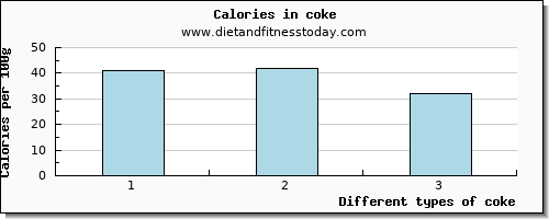 coke glucose per 100g