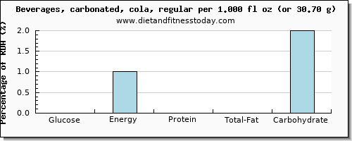 glucose and nutritional content in coke