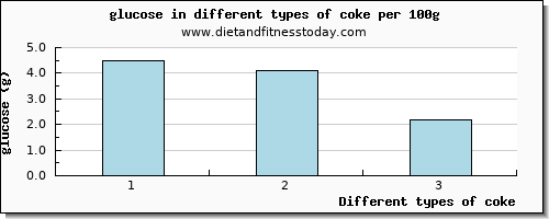 coke glucose per 100g