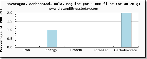 iron and nutritional content in coke