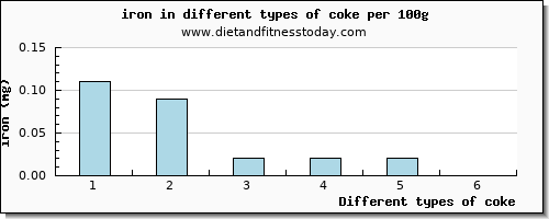 coke iron per 100g