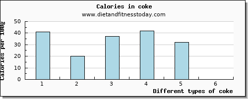 coke phosphorus per 100g