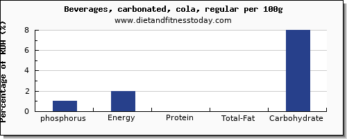 phosphorus and nutrition facts in coke per 100g