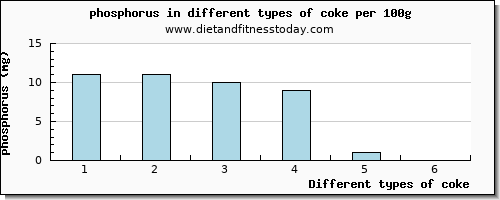 coke phosphorus per 100g