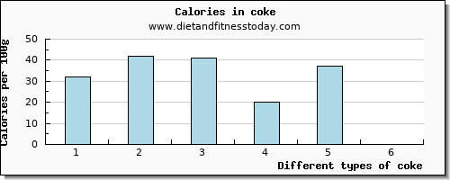 coke potassium per 100g
