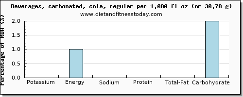potassium and nutritional content in coke