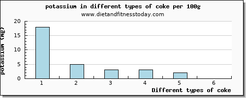coke potassium per 100g