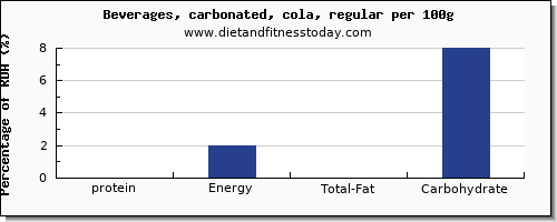 protein and nutrition facts in coke per 100g