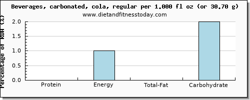 protein and nutritional content in coke