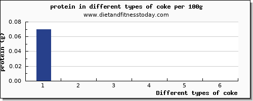 coke nutritional value per 100g