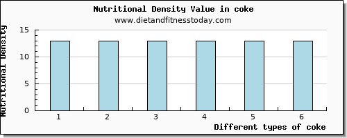 coke riboflavin per 100g