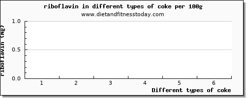 coke riboflavin per 100g