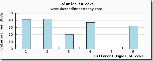 coke selenium per 100g