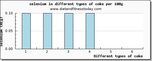 coke selenium per 100g