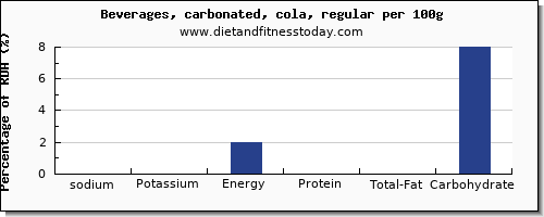 sodium and nutrition facts in coke per 100g
