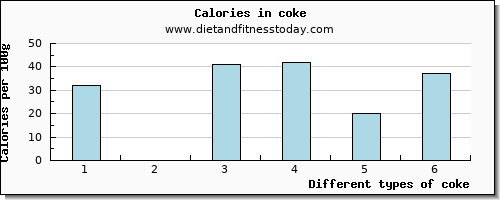 coke vitamin b6 per 100g