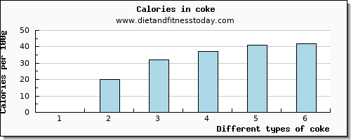 coke water per 100g