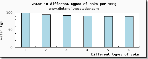 coke water per 100g