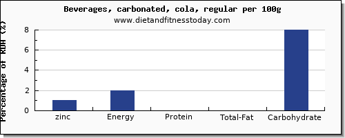 zinc and nutrition facts in coke per 100g