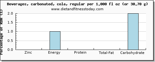 zinc and nutritional content in coke
