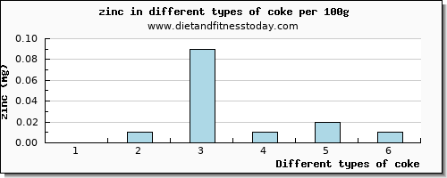 coke zinc per 100g