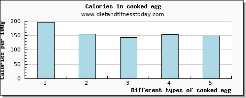 cooked egg cholesterol per 100g