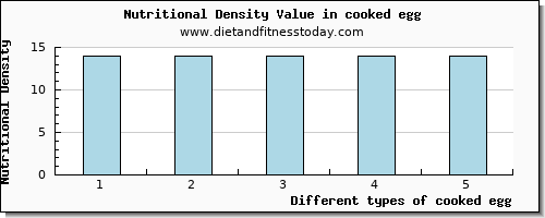 cooked egg copper per 100g