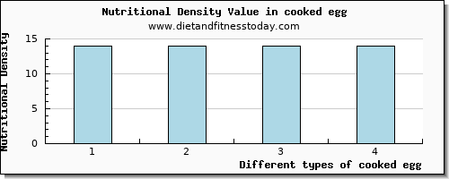 cooked egg glucose per 100g