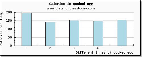 cooked egg iron per 100g