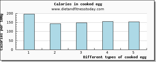 cooked egg potassium per 100g