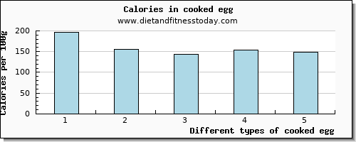 cooked egg protein per 100g