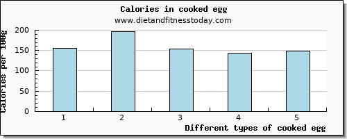 cooked egg riboflavin per 100g