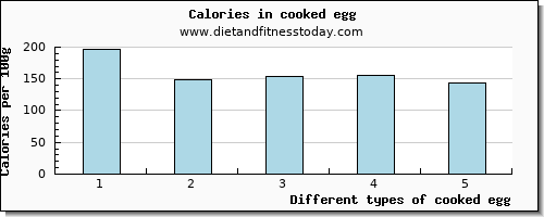 cooked egg saturated fat per 100g