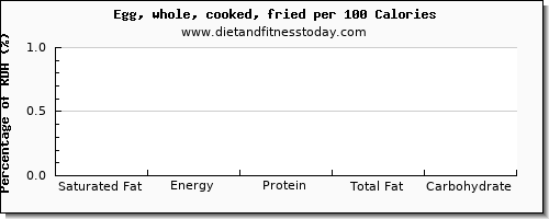 saturated fat and nutrition facts in cooked egg per 100 calories