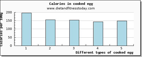 cooked egg threonine per 100g