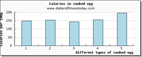 cooked egg water per 100g