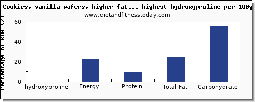 hydroxyproline and nutrition facts in cookies per 100g
