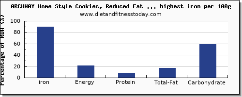 iron and nutrition facts in cookies per 100g