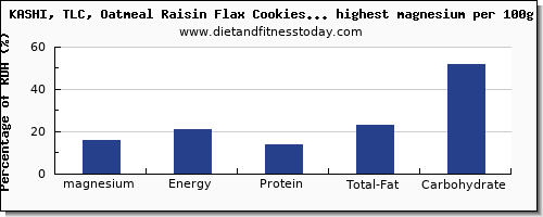 magnesium and nutrition facts in cookies per 100g
