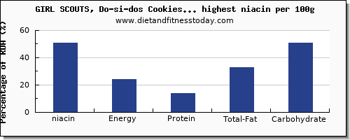 niacin and nutrition facts in cookies per 100g