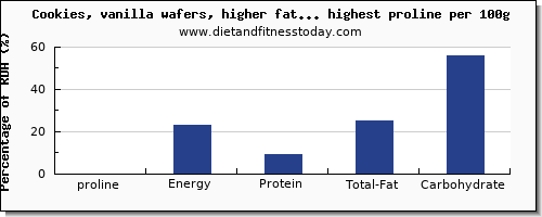 proline and nutrition facts in cookies per 100g