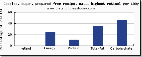 retinol and nutrition facts in cookies per 100g