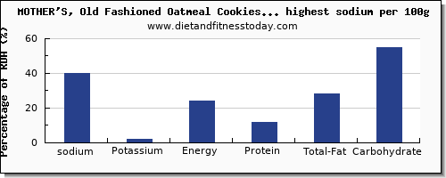 sodium and nutrition facts in cookies per 100g