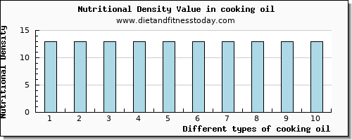 cooking oil arginine per 100g