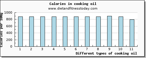 cooking oil iron per 100g