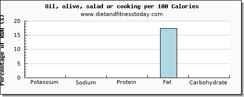 potassium and nutrition facts in cooking oil per 100 calories