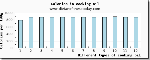 cooking oil sodium per 100g