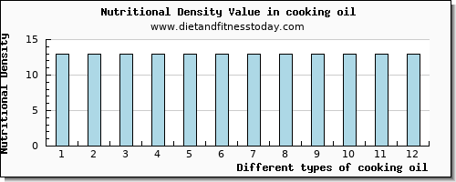 cooking oil sodium per 100g