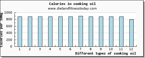 cooking oil vitamin e per 100g