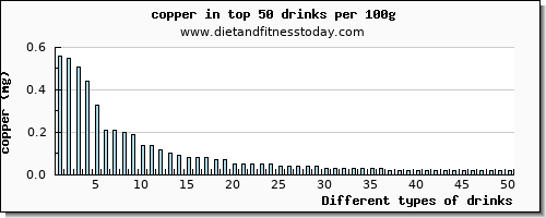 drinks copper per 100g